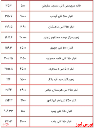 انتشار لیست اموال دولتی مشمول مولدسازی