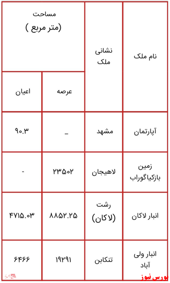 انتشار لیست اموال دولتی مشمول مولدسازی