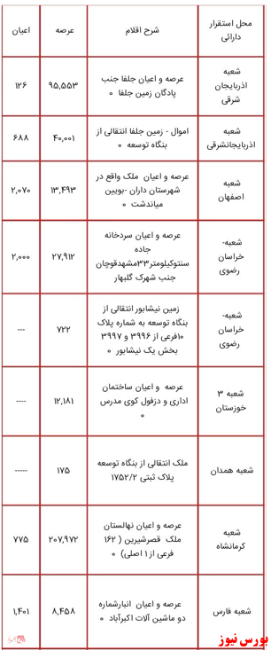 انتشار لیست اموال دولتی مشمول مولدسازی