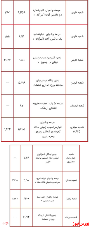 انتشار لیست اموال دولتی مشمول مولدسازی