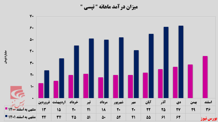 حفظ روند صعودی “تپسی”