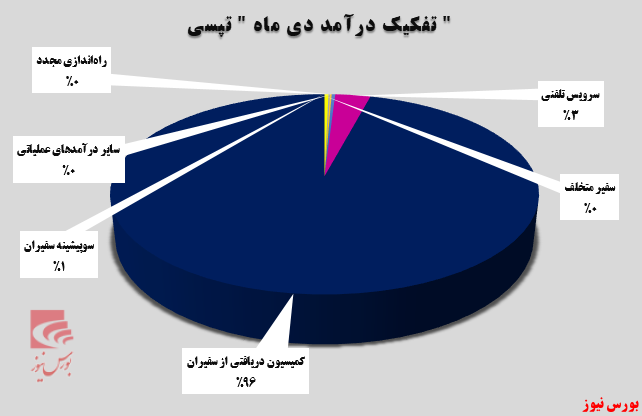 حفظ روند صعودی “تپسی”