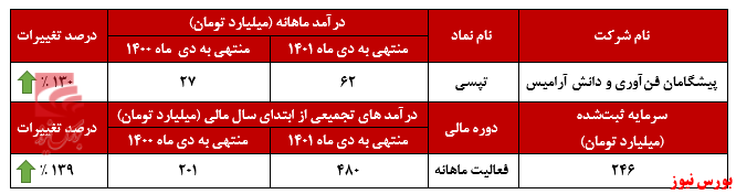 حفظ روند صعودی “تپسی”