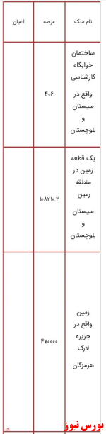 انتشار لیست اموال دولتی مشمول مولدسازی