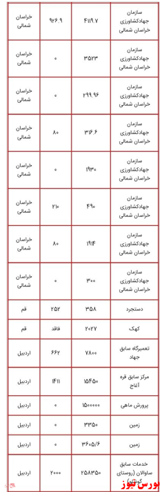 انتشار لیست اموال دولتی مشمول مولدسازی