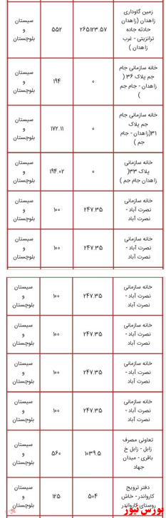 انتشار لیست اموال دولتی مشمول مولدسازی