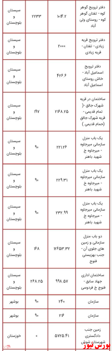 انتشار لیست اموال دولتی مشمول مولدسازی