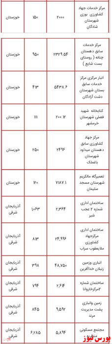 انتشار لیست اموال دولتی مشمول مولدسازی