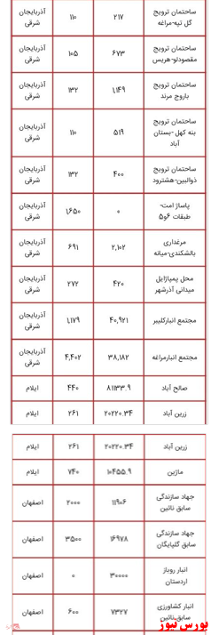 انتشار لیست اموال دولتی مشمول مولدسازی