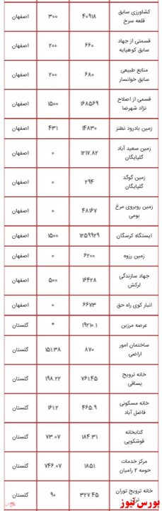 انتشار لیست اموال دولتی مشمول مولدسازی