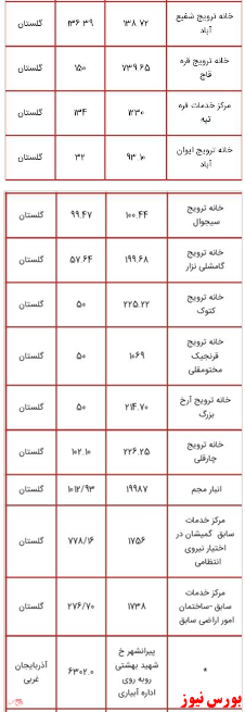 انتشار لیست اموال دولتی مشمول مولدسازی