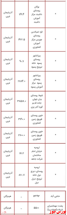 انتشار لیست اموال دولتی مشمول مولدسازی