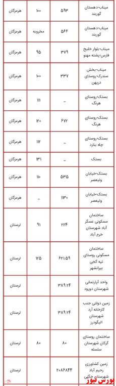 انتشار لیست اموال دولتی مشمول مولدسازی