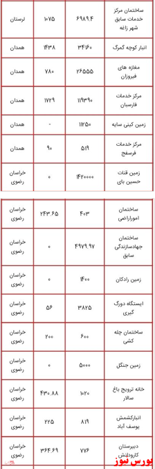 انتشار لیست اموال دولتی مشمول مولدسازی