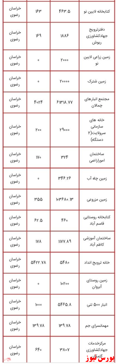 انتشار لیست اموال دولتی مشمول مولدسازی