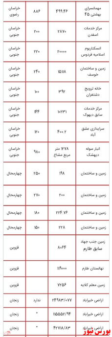 انتشار لیست اموال دولتی مشمول مولدسازی