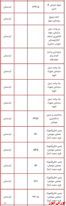 انتشار لیست اموال دولتی مشمول مولدسازی