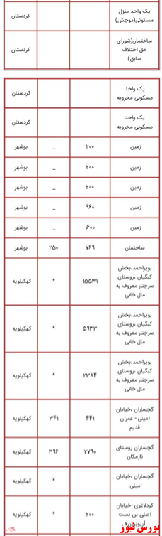 انتشار لیست اموال دولتی مشمول مولدسازی