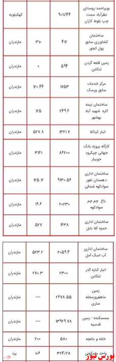 انتشار لیست اموال دولتی مشمول مولدسازی