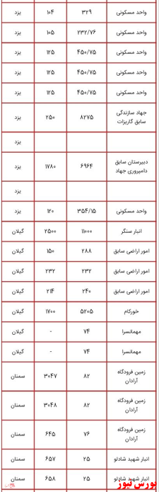 انتشار لیست اموال دولتی مشمول مولدسازی