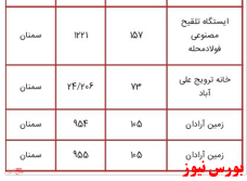 انتشار لیست اموال دولتی مشمول مولدسازی