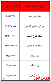 گران شدن انواع سکه/ هر گرم طلا ۱۶ هزار تومان گران شد