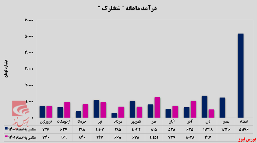 درآمد