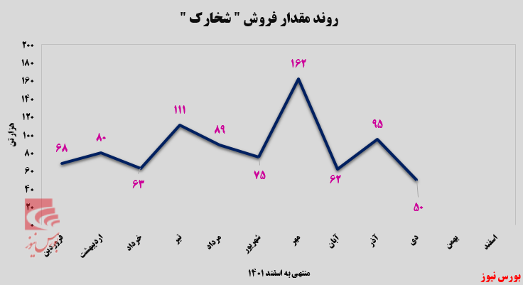 درآمد