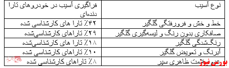 ۵۰۰۰ تارا در بورس کالا عرضه می‌شود! / کارشناسان خودروی کارنامه درباره کیفیت این ماشین چه می‌گویند؟