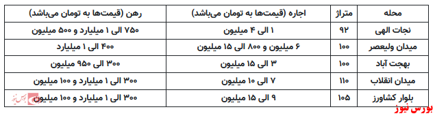 حداقل اجاره مسکن در میدان ولیعصر ۱۵ میلیون تومان