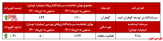 آغاز قدرتمند سال مالی