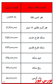 سکه گران تر از دیروز/ طلا دو میلیون و ۱۴۸ هزار تومان شد