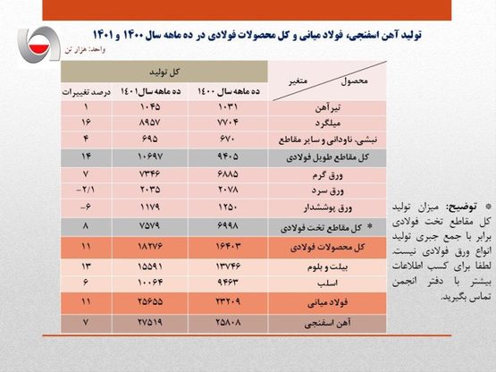 رشد ۱۱ درصدی تولید فولاد ایران در ۱۰ ماهه سال جاری