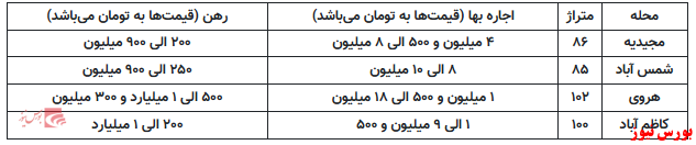 اجاره آپارتمان ۸۵ متری در محله شمس آباد حداکثر ۱۸ میلیون