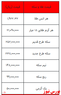 سکه از ۲۵ میلیون تومان هم گذشت/ کاهش قیمت یک گرم طلا