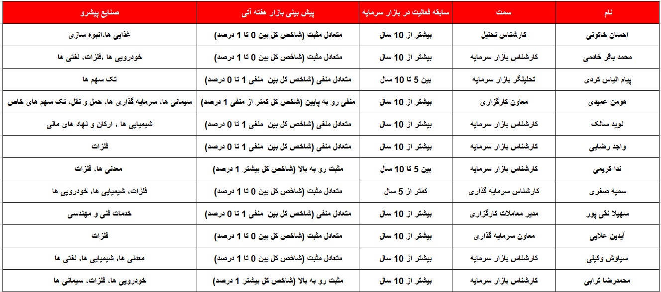 کدام گروه ها پیشتازان این هفته خواهند بود؟