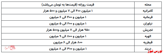 اجاره روزانه خانه در تجریش از ۸ هزار تا ۹ میلیون تومان