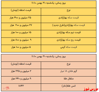 سکه از ۲۷ میلیون تومان گذشت/ طلا دو میلیون و ۲۲۵ هزار تومان