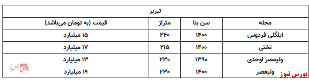 خانه های لوکس ایران فقط در پایتخت نیست