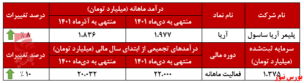 تداوم روند صعودی پلیمر آریا ساسول