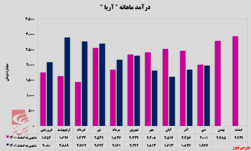 تداوم روند صعودی پلیمر آریا ساسول