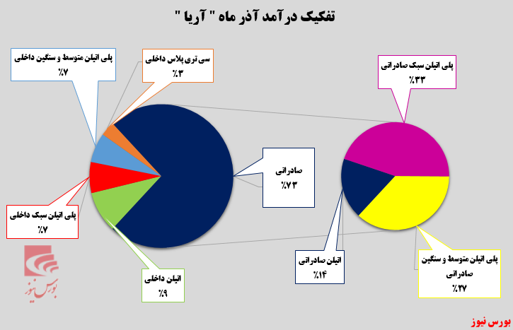 تداوم روند صعودی پلیمر آریا ساسول