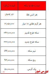 بخوانید؛ از کاهش قیمت انواع سکه تا یک گرم طلا