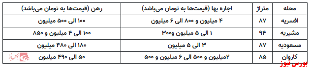 اجاره خانه در مسعودیه از یک تا 6میلیون تومان