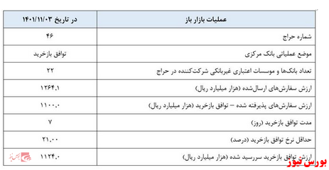 بانک مرکزی