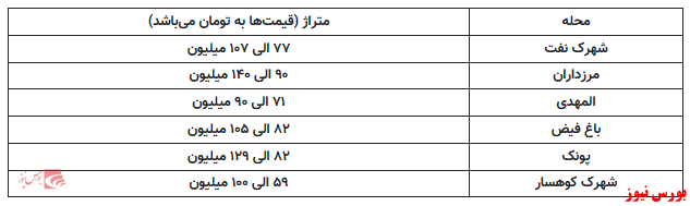 خانه‌ در غرب پایتخت از ۵ تا ۷ میلیارد تومان