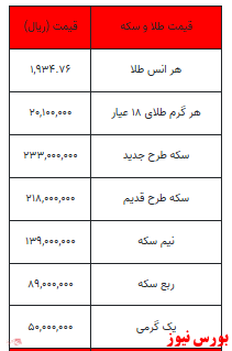 کاهش قیمت در انواع سکه/ قیمت طلا هم پایین آمد