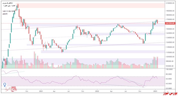 تحلیل تکنیکال شاخص کل – ۰۵ بهمن ۱۴۰۱