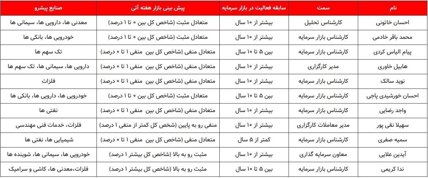 کدام گروه ها پیشتازان این هفته خواهند بود؟