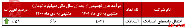 حفظ روند درآمدزایی